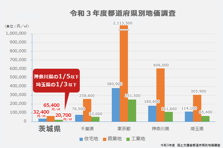 安価な地価による初期投資費用の削減