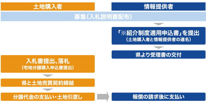 報酬額（紹介制度）