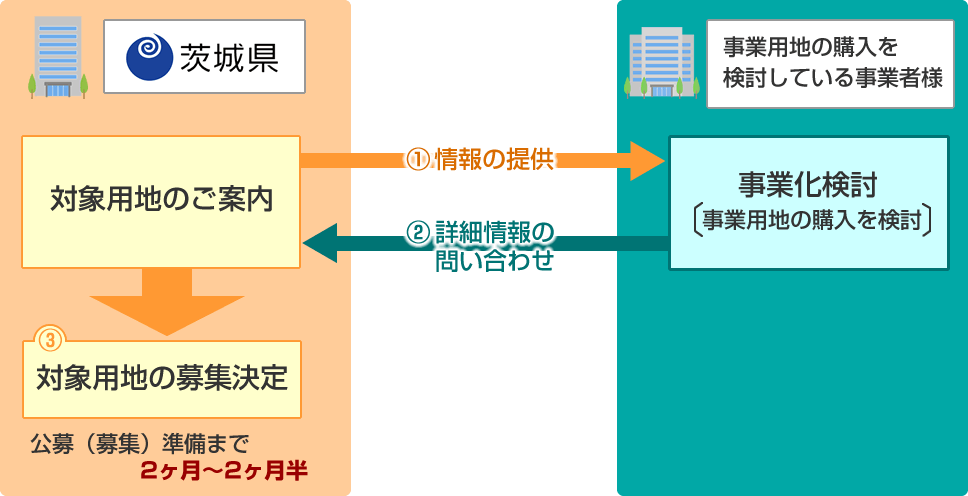 事業用地決定まで