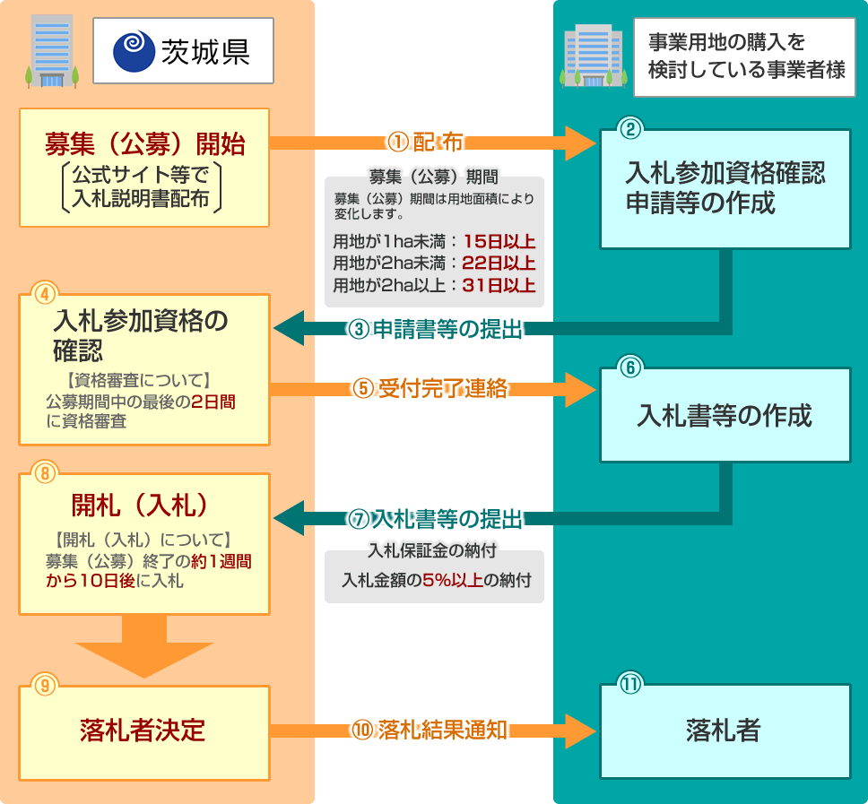 募集（公募）から開札（入札）まで