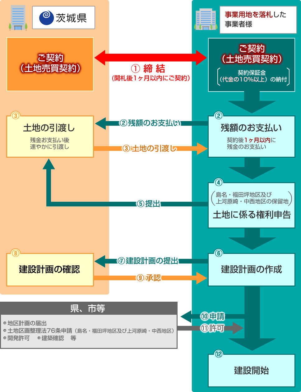 ご契約（土地売買契約）から建設開始まで