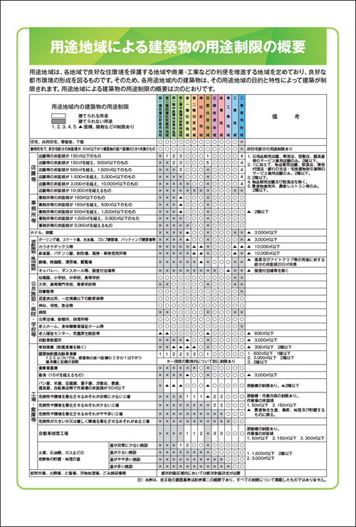 用途地域による建築物の用途制限の概要_202403