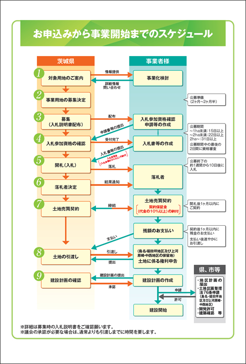 お申込みから事業開始までのスケジュール_202403